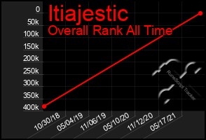 Total Graph of Itiajestic
