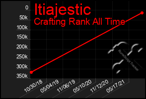 Total Graph of Itiajestic