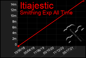 Total Graph of Itiajestic