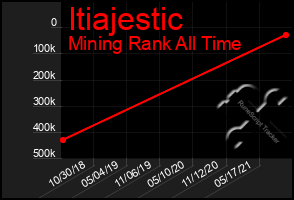 Total Graph of Itiajestic