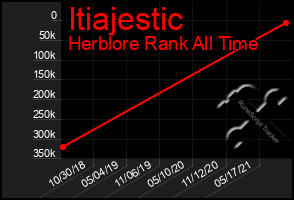Total Graph of Itiajestic