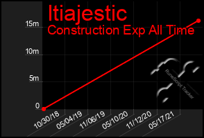 Total Graph of Itiajestic