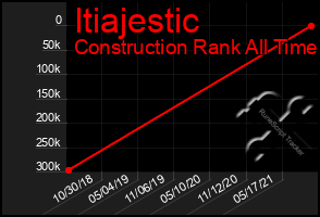 Total Graph of Itiajestic