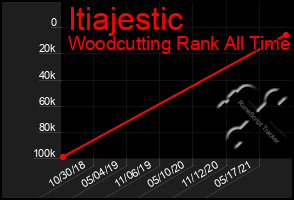 Total Graph of Itiajestic