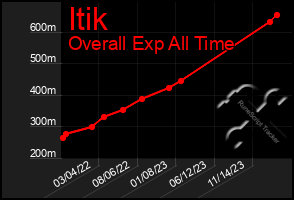 Total Graph of Itik