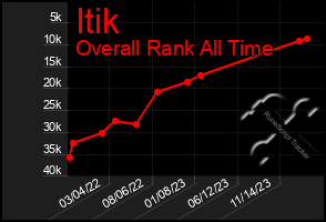 Total Graph of Itik