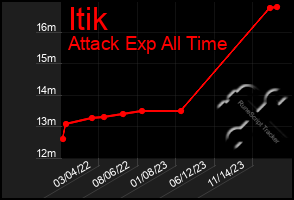 Total Graph of Itik