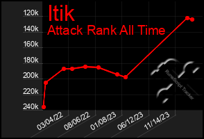 Total Graph of Itik