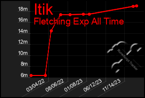 Total Graph of Itik