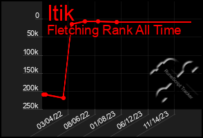 Total Graph of Itik