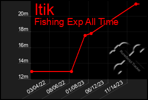 Total Graph of Itik