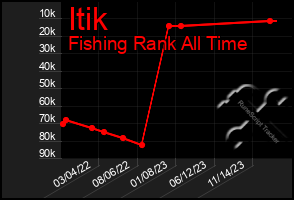 Total Graph of Itik