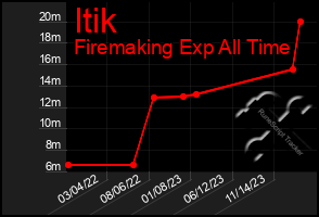 Total Graph of Itik