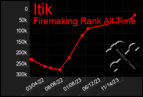 Total Graph of Itik