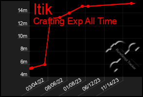 Total Graph of Itik