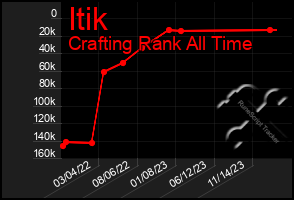 Total Graph of Itik