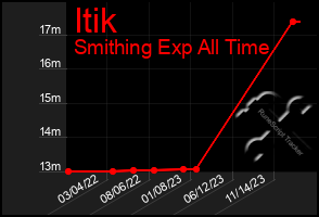 Total Graph of Itik