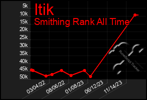 Total Graph of Itik