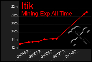 Total Graph of Itik