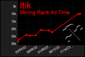 Total Graph of Itik