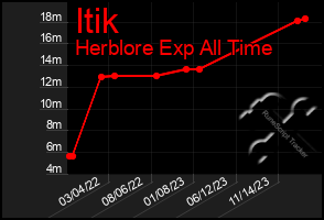 Total Graph of Itik