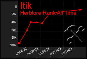 Total Graph of Itik