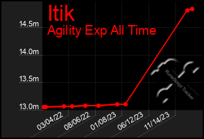 Total Graph of Itik