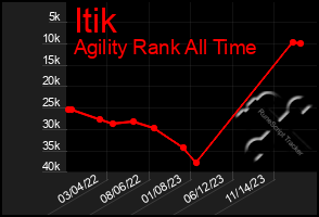 Total Graph of Itik