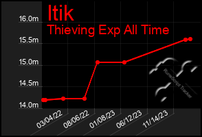 Total Graph of Itik