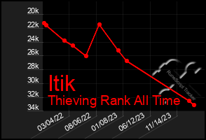 Total Graph of Itik