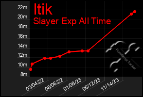 Total Graph of Itik