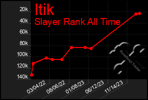 Total Graph of Itik