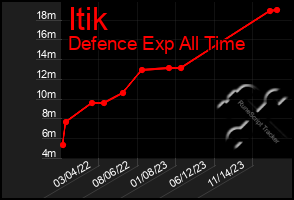 Total Graph of Itik