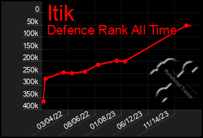 Total Graph of Itik