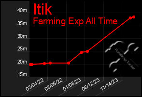 Total Graph of Itik