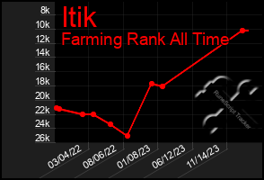 Total Graph of Itik