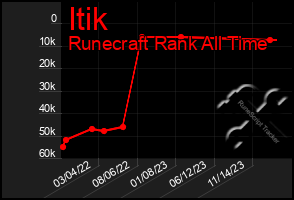 Total Graph of Itik