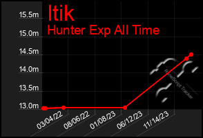 Total Graph of Itik