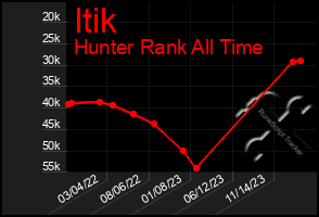 Total Graph of Itik