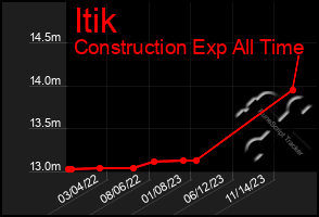 Total Graph of Itik