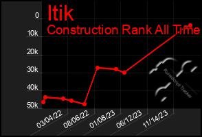 Total Graph of Itik