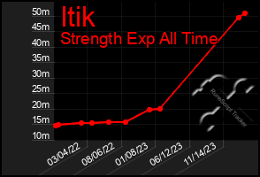 Total Graph of Itik