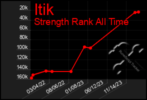 Total Graph of Itik