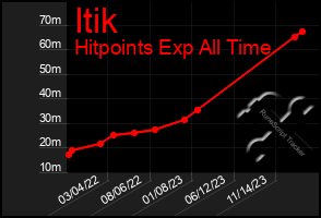 Total Graph of Itik