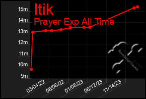 Total Graph of Itik