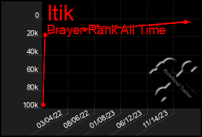 Total Graph of Itik