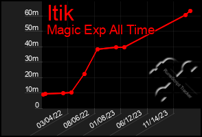 Total Graph of Itik