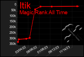 Total Graph of Itik