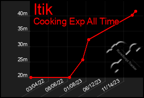 Total Graph of Itik