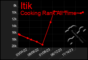 Total Graph of Itik